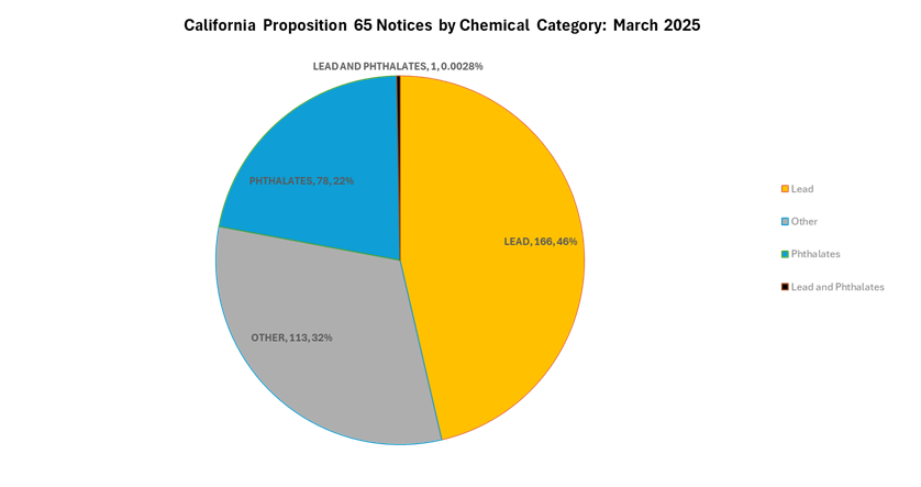 Chart of California Prop 65 March 2025 by Chemical Category