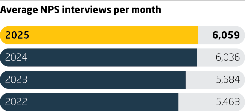 Customer Satisfaction KPI Chart from 2025 Sustainability Report