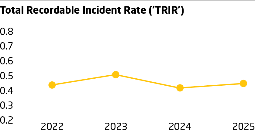 Health and Safety KPI Chart from 2025 Sustainability Report